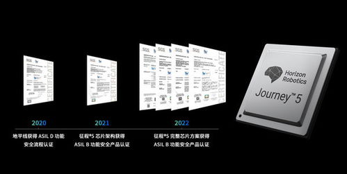 sgs为地平线征程5 safety bsp颁发 iso 26262 asil b产品认证证书